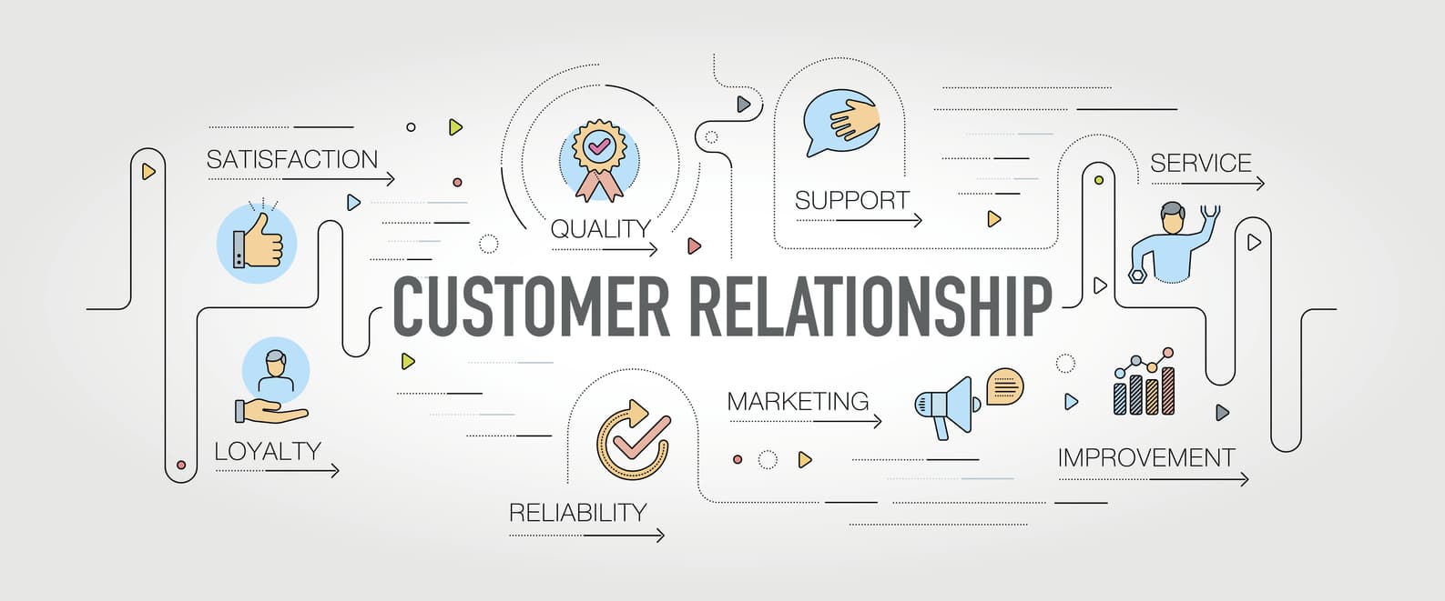 A flow chart showing the many ways that a sales team can improve customer relationships.